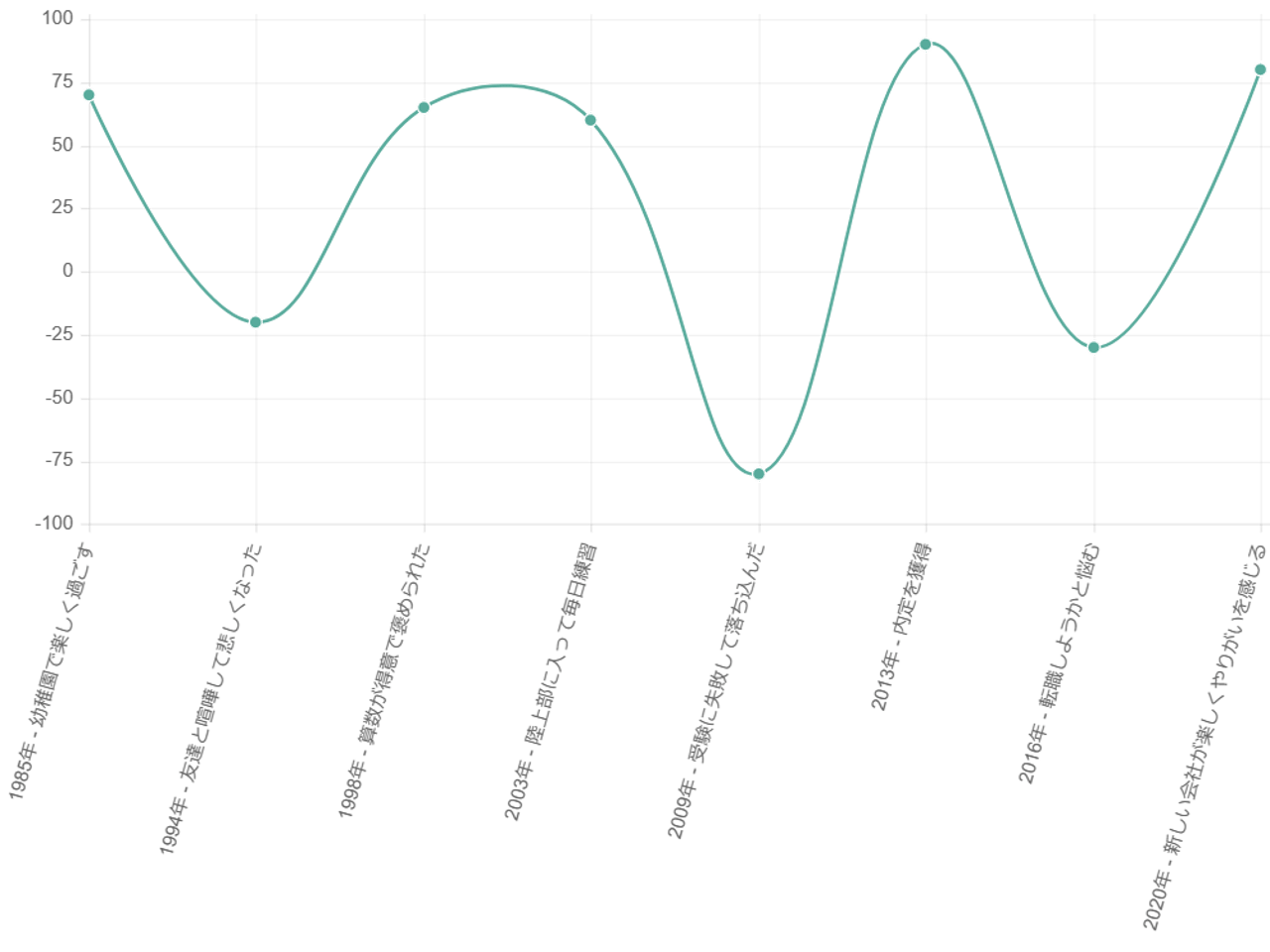 ライフラインチャートを作成しよう